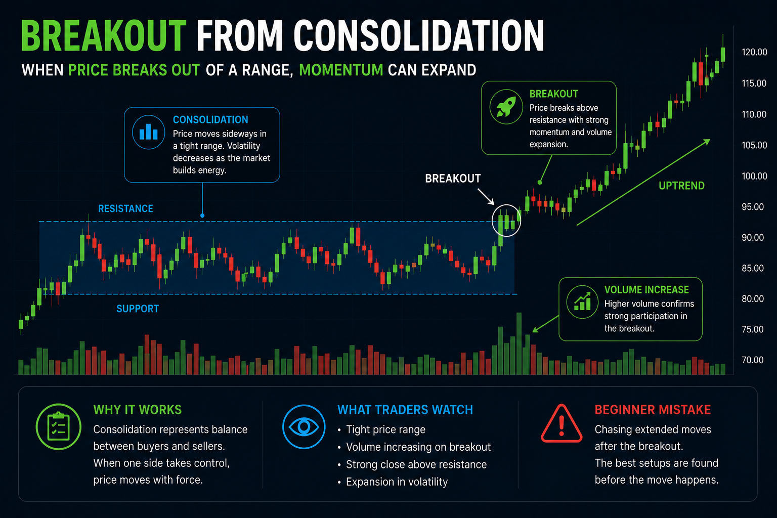 Breakout from consolidation example