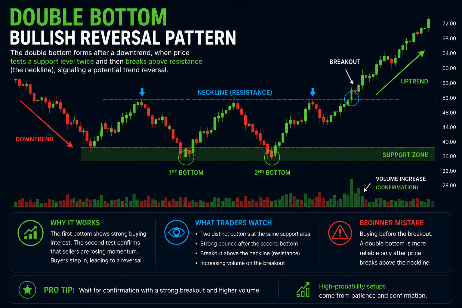 Double bottom pattern example