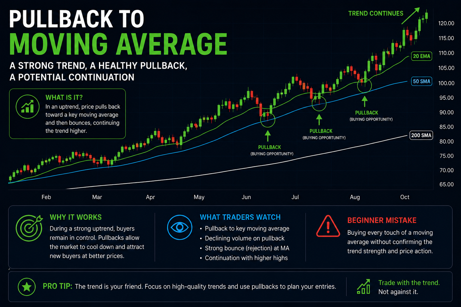 Moving average overview